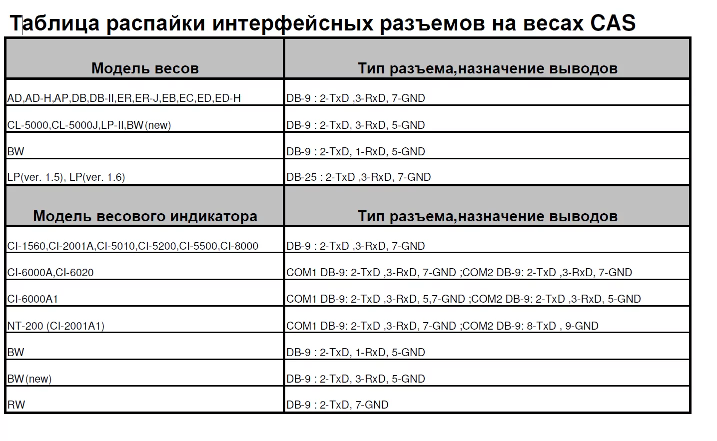 Вес код. Весы CAS HD-150 коды ошибок. Весы CAS AP распайка кабеля. Весы CAS коды ошибок. Распайка кабеля весов CAS.